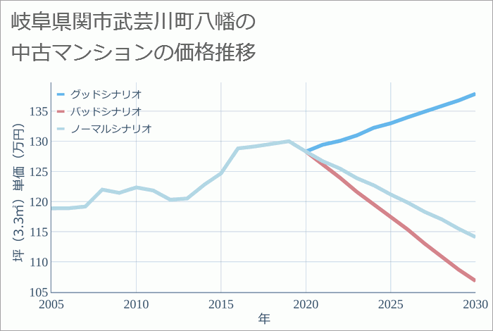 岐阜県関市武芸川町八幡の中古マンション価格推移