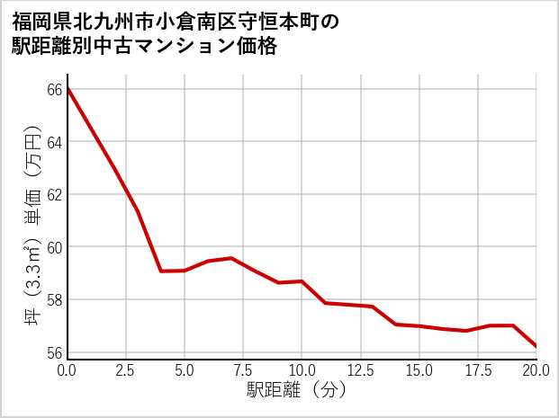 福岡県北九州市小倉南区守恒本町の徒歩距離別の中古マンション坪単価
