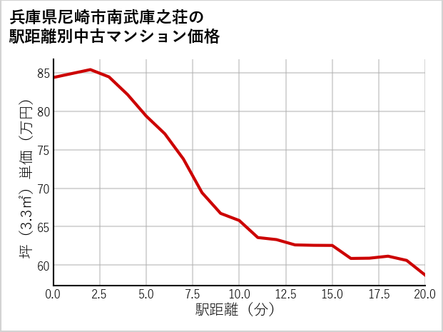 兵庫県尼崎市南武庫之荘の徒歩距離別の中古マンション坪単価