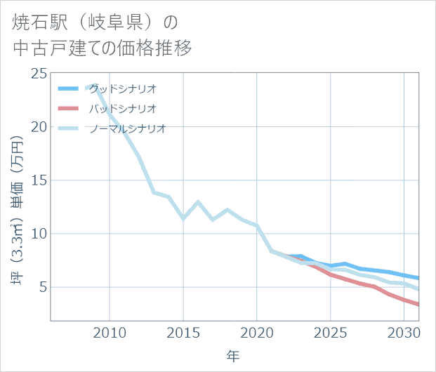 焼石駅(岐阜県)の中古戸建て価格推移