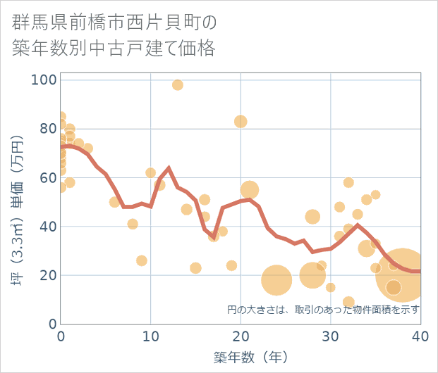 群馬県前橋市西片貝町の築年数別の中古戸建て坪単価