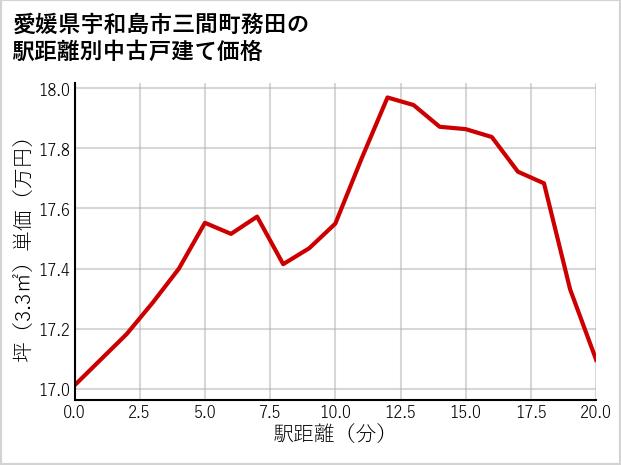 愛媛県宇和島市三間町務田の徒歩距離別の中古戸建て坪単価