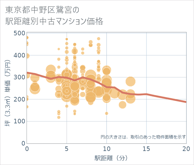 東京都中野区鷺宮の徒歩距離別の中古マンション坪単価