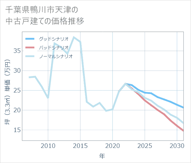 千葉県鴨川市天津の中古戸建て価格推移