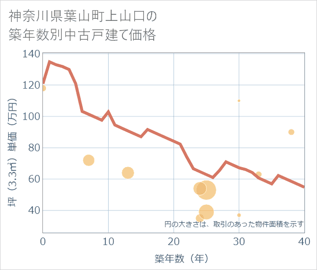 神奈川県葉山町上山口の築年数別の中古戸建て坪単価