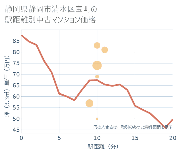 静岡県静岡市清水区宝町の徒歩距離別の中古マンション坪単価