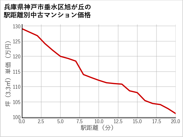 兵庫県神戸市垂水区旭が丘の徒歩距離別の中古マンション坪単価