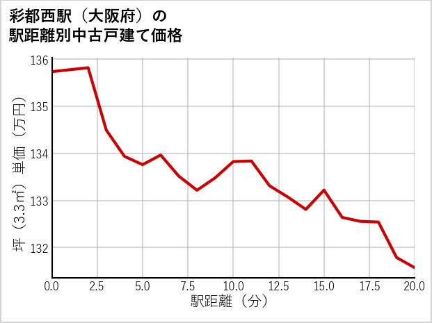彩都西駅（大阪府）の徒歩距離別の中古戸建て坪単価