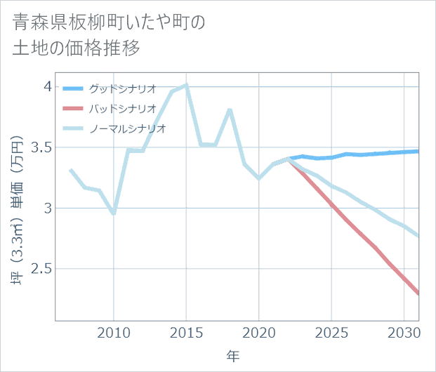 青森県板柳町いたや町の土地価格推移