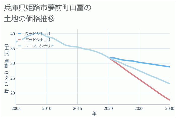 兵庫県姫路市夢前町山冨の土地価格推移