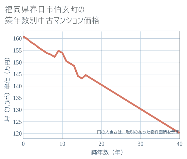福岡県春日市伯玄町の築年数別の中古マンション坪単価