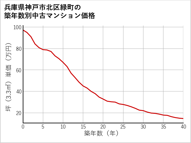 兵庫県神戸市北区緑町の築年数別の中古マンション坪単価