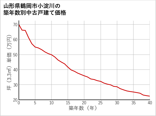 山形県鶴岡市小淀川の築年数別の中古戸建て坪単価