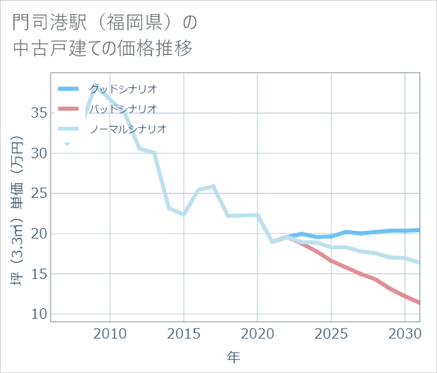 門司港駅(福岡県)の中古戸建て価格推移