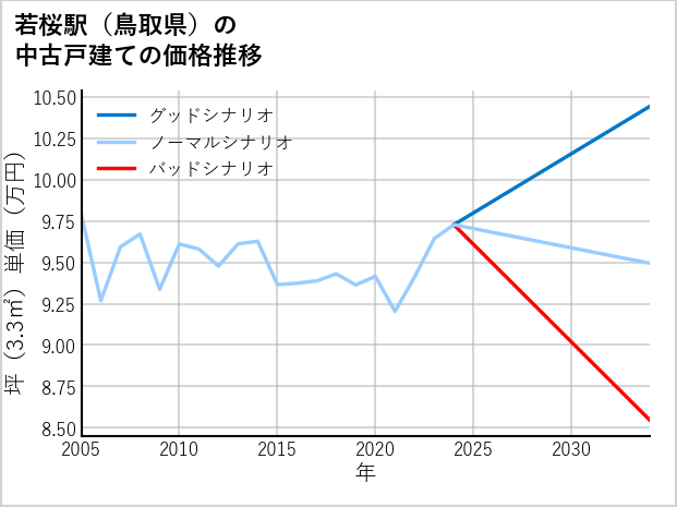 若桜駅（鳥取県）の中古戸建て価格推移