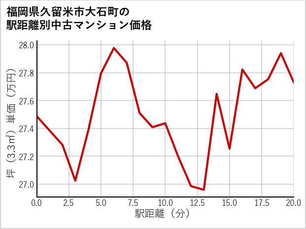 福岡県久留米市大石町の徒歩距離別の中古マンション坪単価