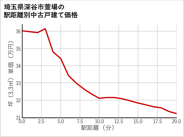 埼玉県深谷市萱場の徒歩距離別の中古戸建て坪単価