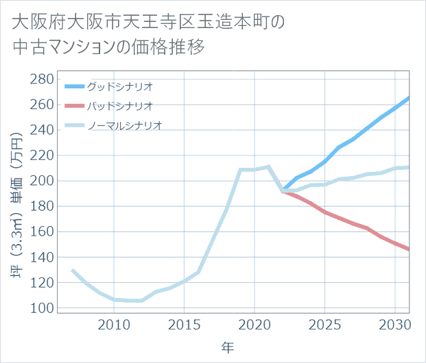 大阪府大阪市天王寺区玉造本町の中古マンション価格推移
