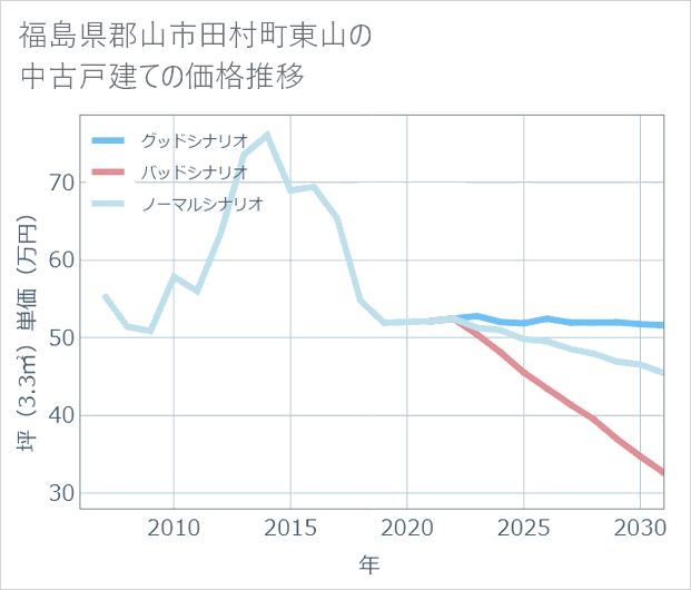 福島県郡山市田村町東山の中古戸建て価格推移