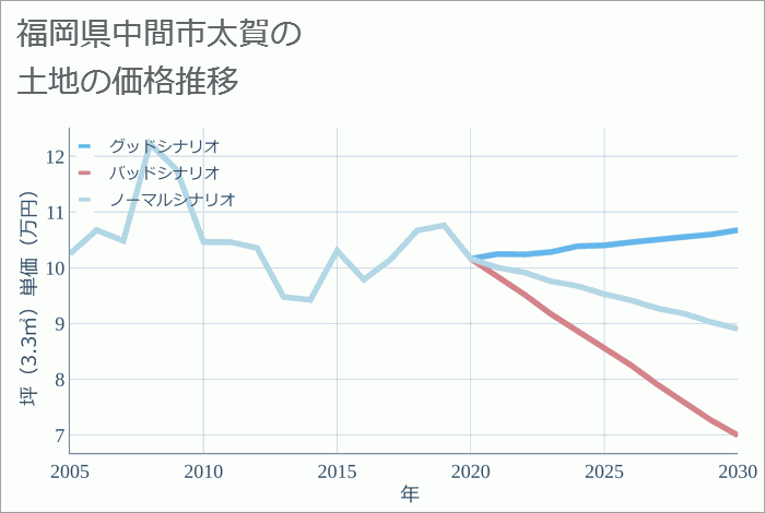 福岡県中間市太賀の土地価格推移