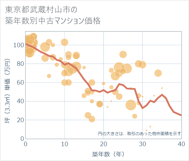 東京都武蔵村山市の築年数別の中古マンション坪単価