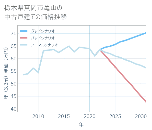 栃木県真岡市亀山の中古戸建て価格推移