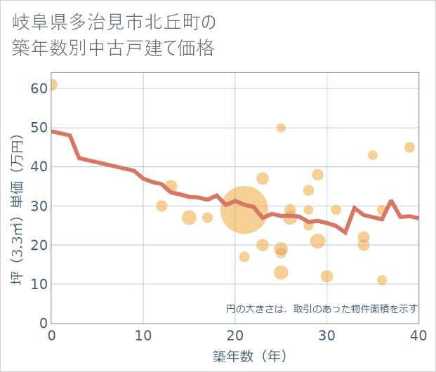 岐阜県多治見市北丘町の築年数別の中古戸建て坪単価
