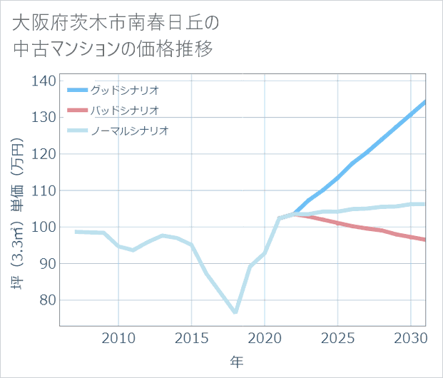 大阪府茨木市南春日丘の中古マンション価格推移