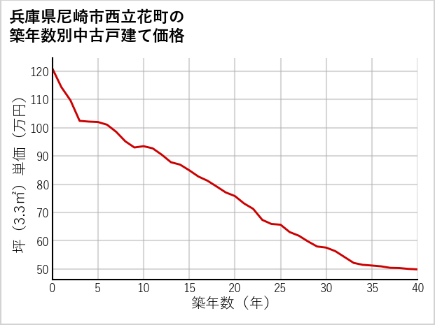 兵庫県尼崎市西立花町の築年数別の中古戸建て坪単価