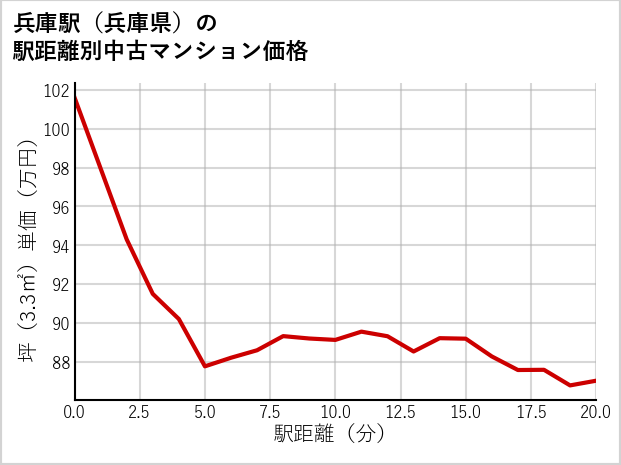 兵庫駅（兵庫県）の徒歩距離別の中古マンション坪単価