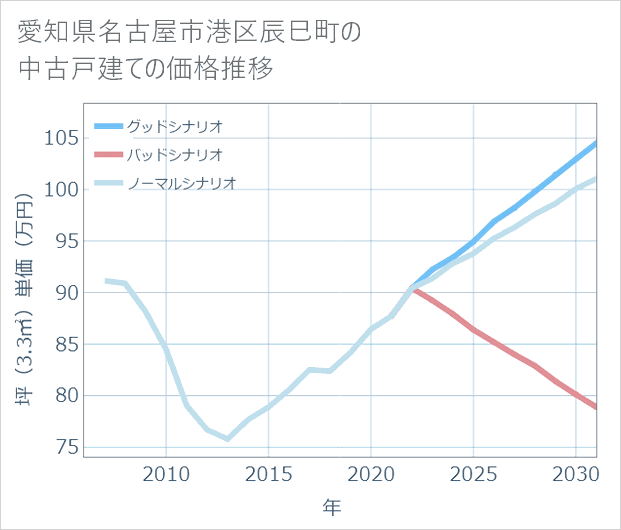 愛知県名古屋市港区辰巳町の中古戸建て価格推移
