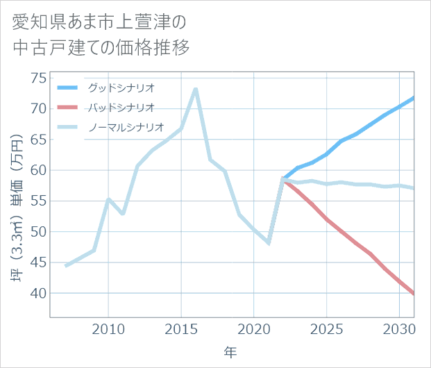 愛知県あま市上萱津の中古戸建て価格推移