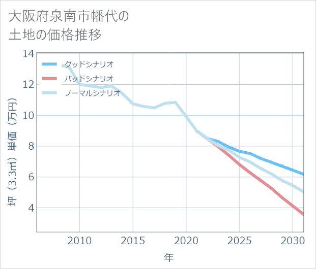 大阪府泉南市幡代の土地価格推移