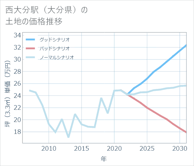 西大分駅（大分県）の土地価格推移