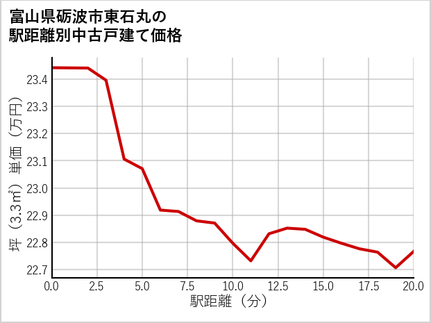 富山県砺波市東石丸の徒歩距離別の中古戸建て坪単価
