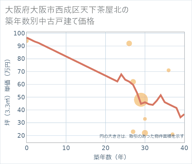 大阪府大阪市西成区天下茶屋北の築年数別の中古戸建て坪単価