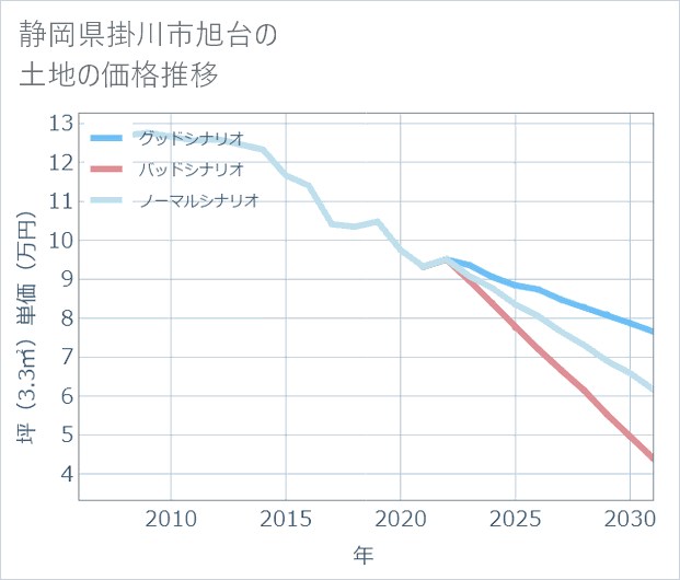 静岡県掛川市旭台の土地価格推移
