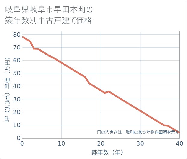 岐阜県岐阜市早田本町の築年数別の中古戸建て坪単価