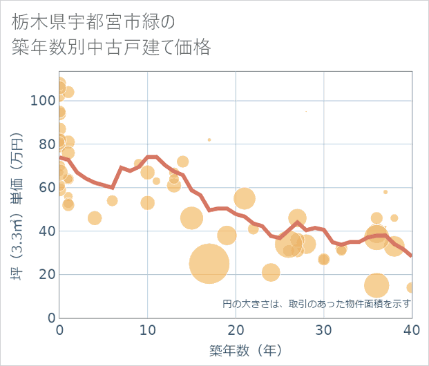栃木県宇都宮市緑の築年数別の中古戸建て坪単価