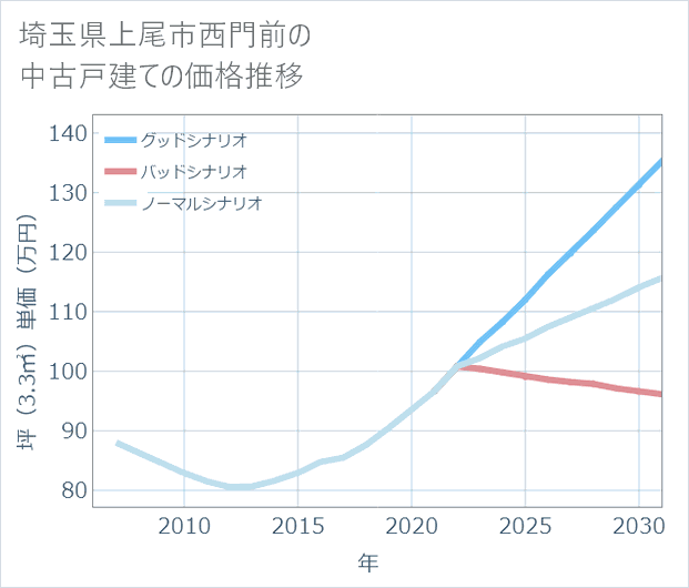 埼玉県上尾市西門前の中古戸建て価格推移