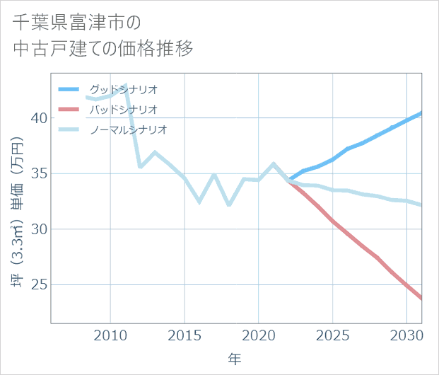 千葉県富津市の中古戸建て価格推移