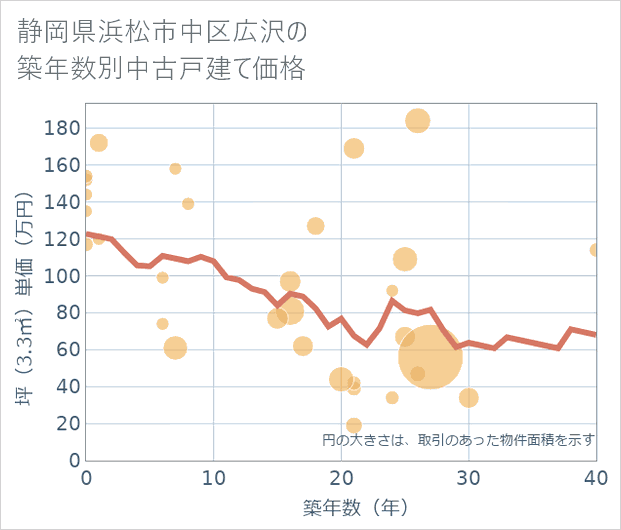 静岡県浜松市中区広沢の築年数別の中古戸建て坪単価