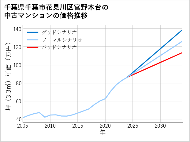 千葉県千葉市花見川区宮野木台の中古マンション価格推移