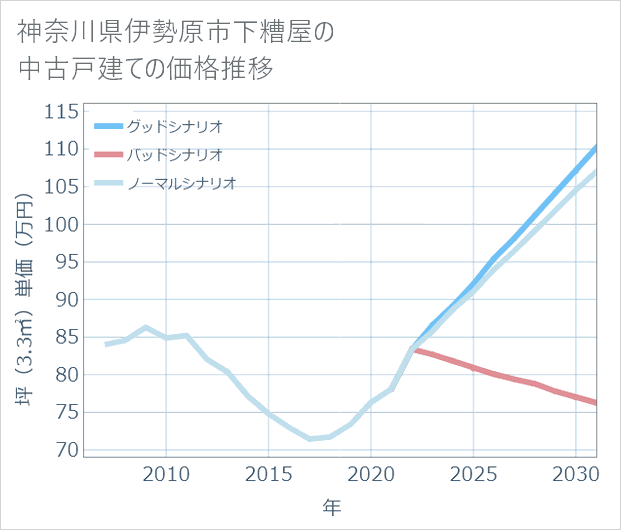 神奈川県伊勢原市下糟屋の中古戸建て価格推移