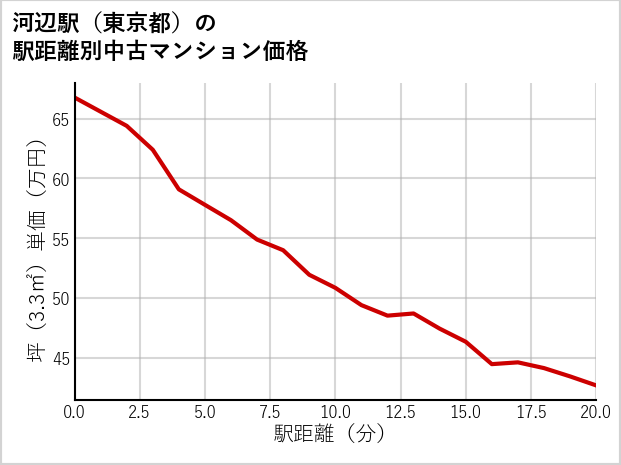 河辺駅（東京都）の徒歩距離別の中古マンション坪単価