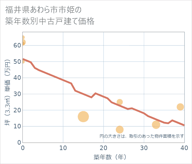 福井県あわら市市姫の築年数別の中古戸建て坪単価