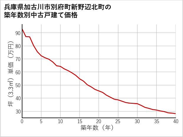 兵庫県加古川市別府町新野辺北町の築年数別の中古戸建て坪単価