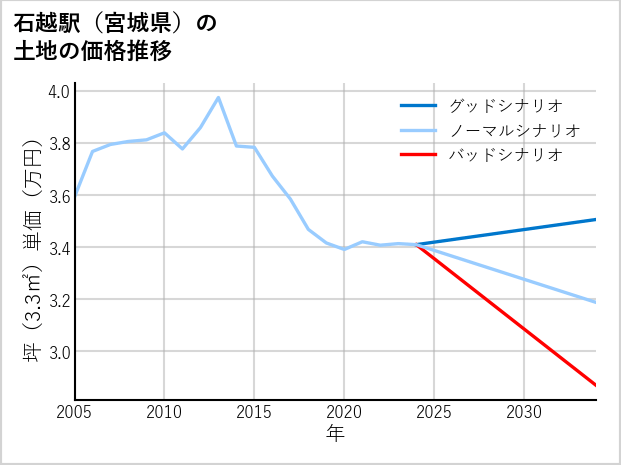 石越駅（宮城県）の土地価格推移