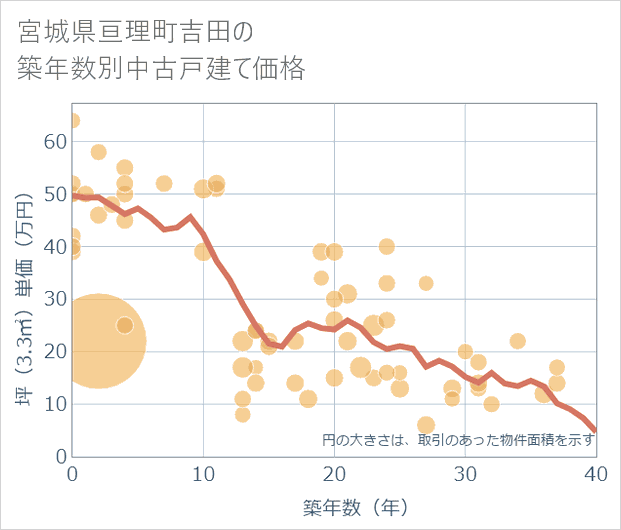 宮城県亘理町吉田の築年数別の中古戸建て坪単価