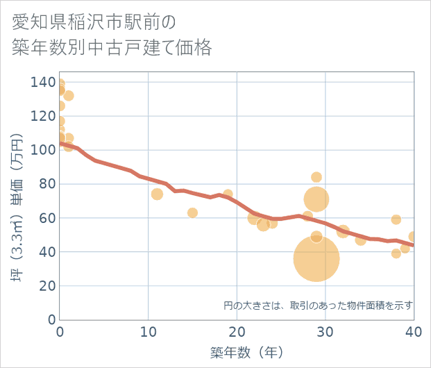 愛知県稲沢市駅前の築年数別の中古戸建て坪単価